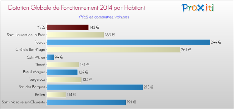 Montant des dotations globales de fonctionnement DGF par Habitant pour YVES et les communes proches en 2014. Comparaison des des dotations globales de fonctionnement DGF par habitant pour YVES et les communes voisines en 2014.