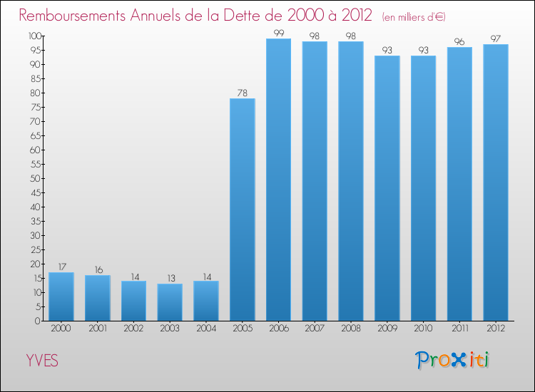 Evolution de l'annuité de la dette pour la commune de YVES de 2000 à 2012 Annuités de la dette pour YVES de 2000 à 2012