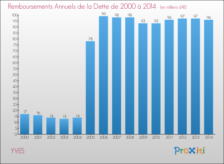 Evolution de l'annuité de la dette pour la commune de YVES de 2000 à 2014 Annuités de la dette pour YVES de 2000 à 2014