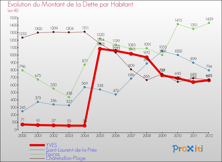 Evolution de la dette par habitant pour la commune de YVES et les communes proches de 2000 à 2012 Comparaison de la dette par habitant pour YVES et les communes voisines de 2000 à 2012