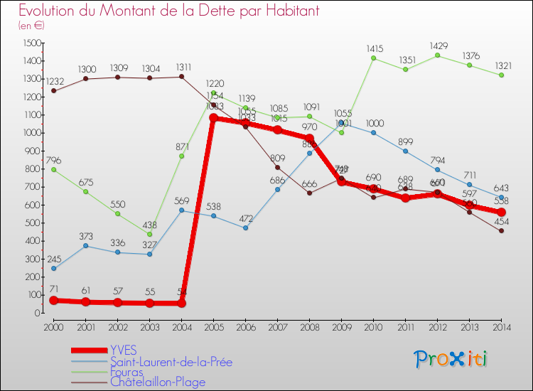 Evolution de la dette par habitant pour la commune de YVES et les communes proches de 2000 à 2014 Comparaison de la dette par habitant pour YVES et les communes voisines de 2000 à 2014