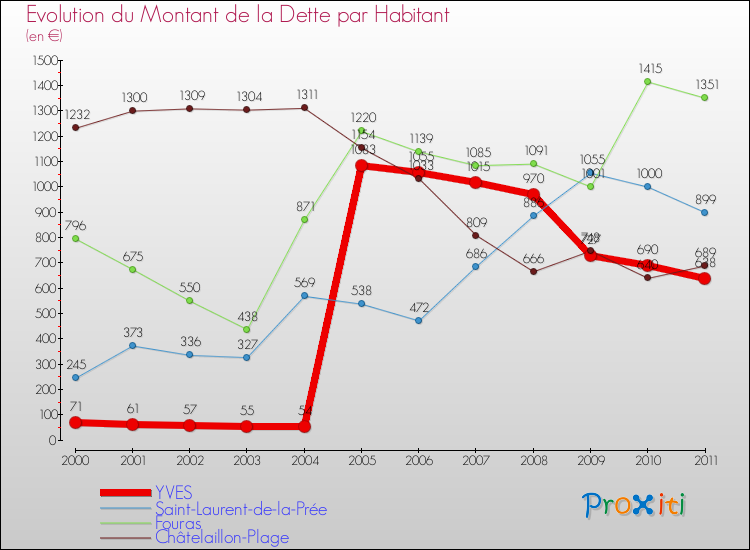 Evolution de la dette par habitant pour la commune de YVES et les communes proches Comparaison de la dette par habitant pour YVES et les communes voisines