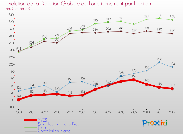 Evolution et montant de la dotation globale de fonctionnement par Habitant pour YVES et les communes proches Comparaison des dotations globales de fonctionnement par habitant pour YVES et les communes voisines