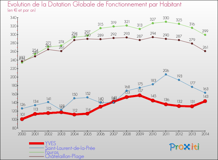 Evolution et montant de la dotation globale de fonctionnement par Habitant pour YVES et les communes proches de 2000 à 2014. Comparaison des dotations globales de fonctionnement par habitant pour YVES et les communes voisines de 2000 à 2014.
