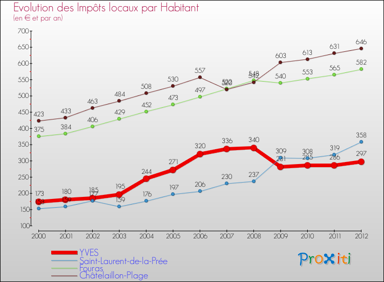 Evolution et montant des impôts locaux par Habitant pour YVES et les communes proches Comparaison des impôts locaux par habitant pour YVES et les communes voisines