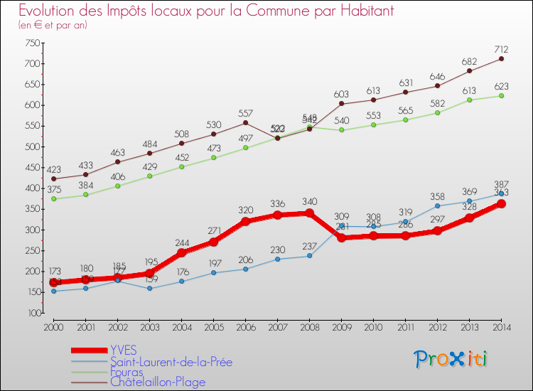 Evolution et montant des impôts locaux par Habitant pour YVES et les communes proches de 2000 à 2014 Comparaison des impôts locaux par habitant pour YVES et les communes voisines de 2000 à 2014
