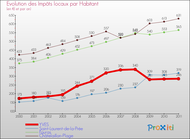 Evolution et montant des impôts locaux par Habitant pour YVES et les communes proches Comparaison des impôts locaux par habitant pour YVES et les communes voisines