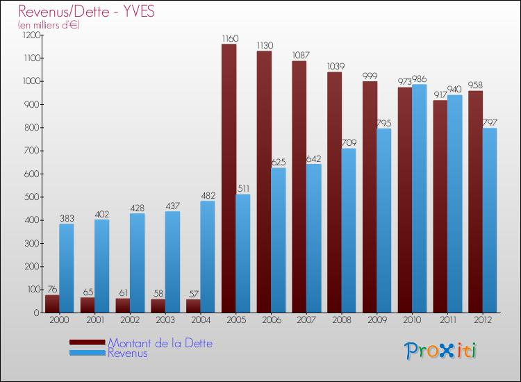 Evolution comparée de la dette et des revenus pour la commune de YVES de 2000 à 2012 Comparaison de la dette et des revenus pour YVES de 2000 à 2012