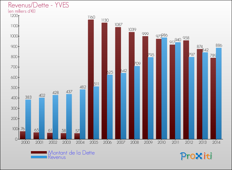 Evolution comparée de la dette et des revenus pour la commune de YVES de 2000 à 2014 Comparaison de la dette et des revenus pour YVES de 2000 à 2014