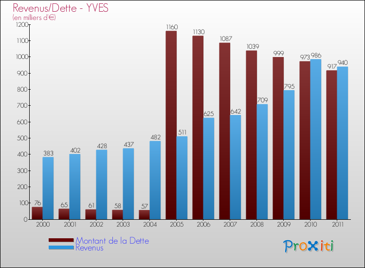 Evolution comparée de la dette et des revenus pour la commune de YVES de 2000 à 2011 Comparaison de la dette et des revenus pour YVES de 2000 à 2011