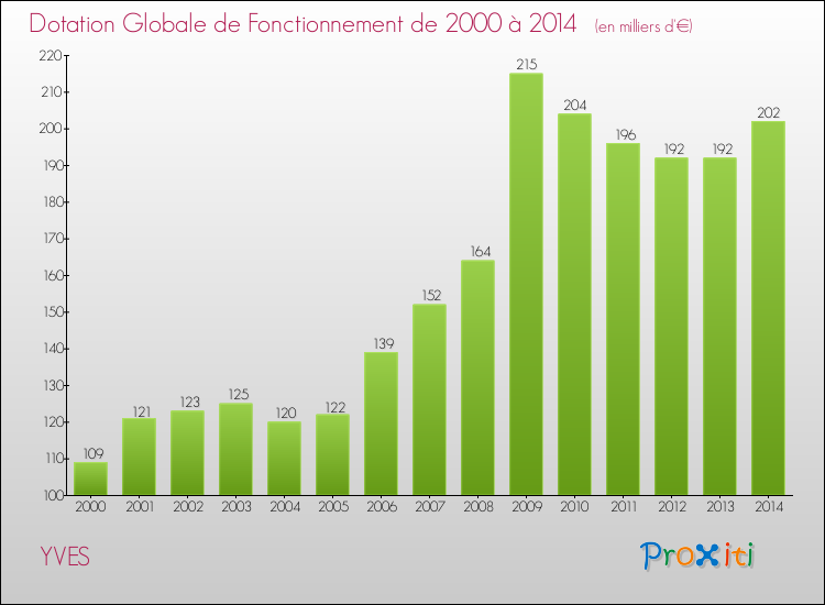 Evolution du montant de la Dotation Globale de Fonctionnement pour la commune de YVES de 2000 à 2014 Evolution du montant de la Dotation Globale de Fonctionnement pour YVES de 2000 à 2014