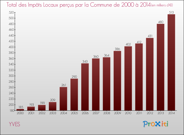 Evolution des Impôts Locaux pour la commune de YVES de 2000 à 2014 Evolution des Impôts Locaux pour YVES de 2000 à 2014