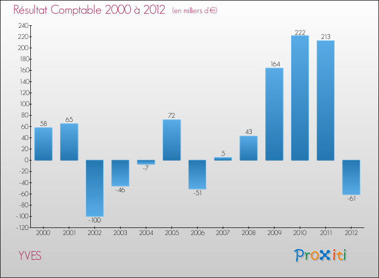 Evolution du résultat comptable pour la commune de YVES de 2000 à 2012 Evolution du résultat comptable pour YVES de 2000 à 2012