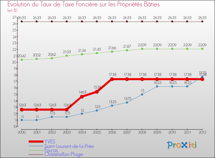Evolution du taux de la taxe foncière sur le bati pour YVES et les communes proches de 2000 à 2012 Comparaison des taux de taxe foncière sur le bati pour YVES et les communes voisines de 2000 à 2012