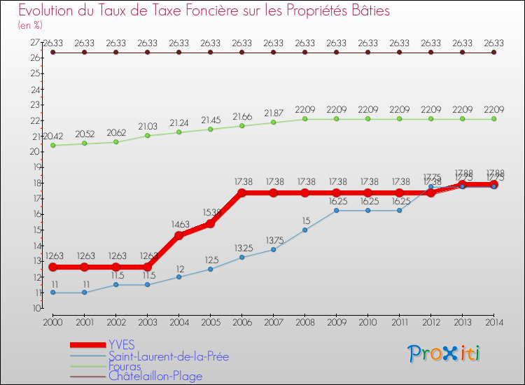 Evolution du taux de la taxe foncière sur le bati pour YVES et les communes proches de 2000 à 2014 Comparaison des taux de taxe foncière sur le bati pour YVES et les communes voisines de 2000 à 2014