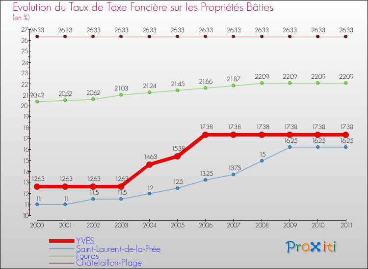 Evolution du taux de la taxe foncière sur le bati pour YVES et les communes proches Comparaison des taux de taxe foncière sur le bati pour YVES et les communes voisines