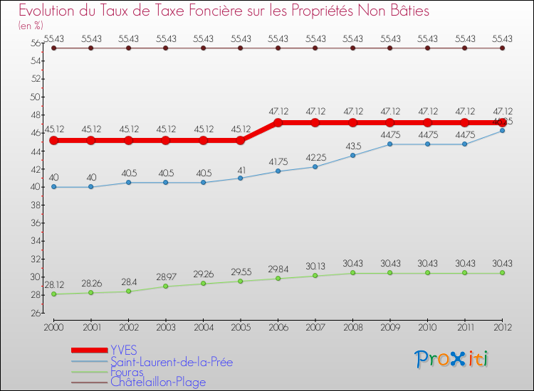 Evolution du taux de la taxe foncière sur les immeubles et terrains non batis pour YVES et les communes proches de 2000 à 2012 Comparaison des taux de la taxe foncière sur les immeubles et terrains non batis pour YVES et les communes voisines de 2000 à 2012