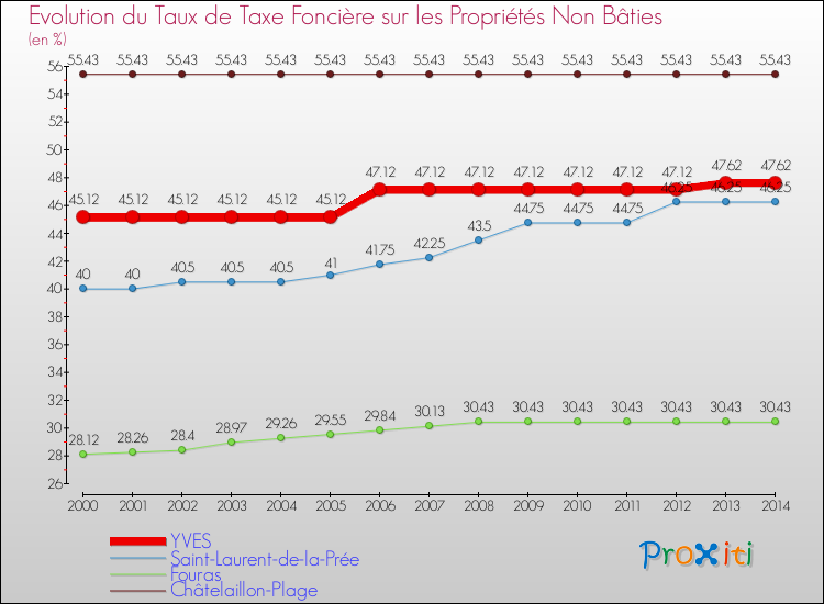 Evolution du taux de la taxe foncière sur les immeubles et terrains non batis pour YVES et les communes proches de 2000 à 2014 Comparaison des taux de la taxe foncière sur les immeubles et terrains non batis pour YVES et les communes voisines de 2000 à 2014