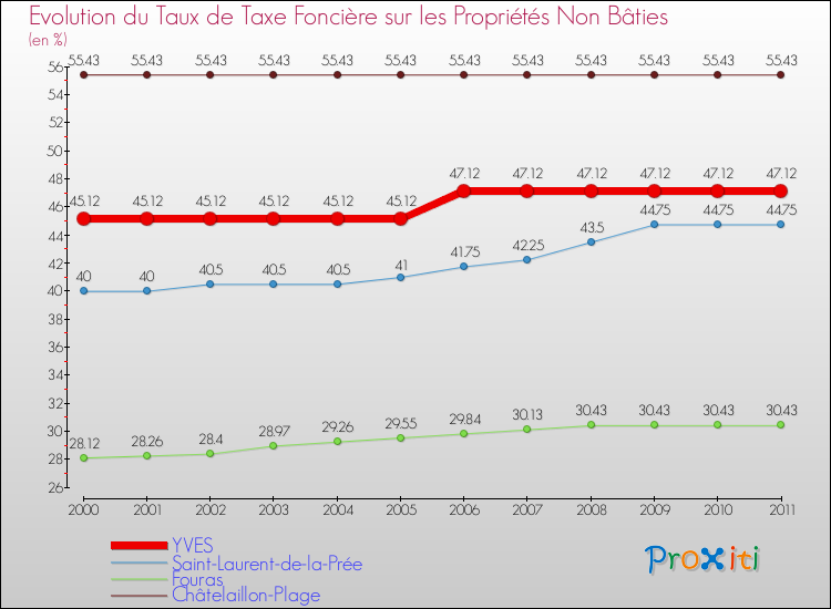 Evolution du taux de la taxe foncière sur les immeubles et terrains non batis pour YVES et les communes proches Comparaison des taux de la taxe foncière sur les immeubles et terrains non batis pour YVES et les communes voisines