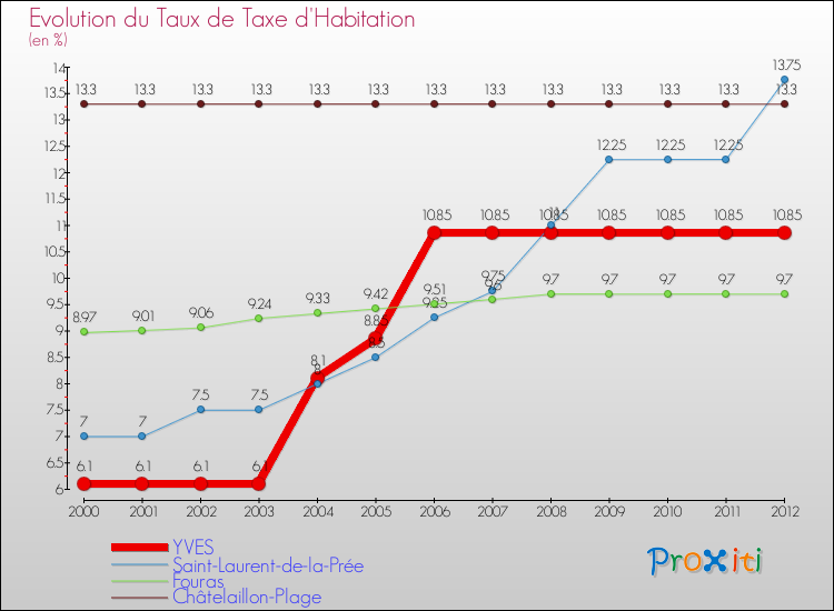 Evolution du taux de la taxe d'habitation pour YVES et les communes proches Comparaison des taux de la taxe d'habitation pour YVES et les communes voisines