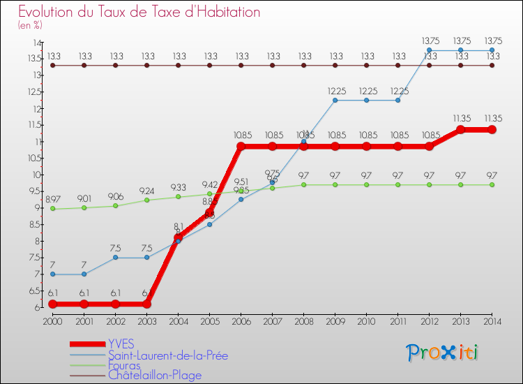 Evolution du taux de la taxe d'habitation pour YVES et les communes proches de 2000 à 2014 Comparaison des taux de la taxe d'habitation pour YVES et les communes voisines de 2000 à 2014