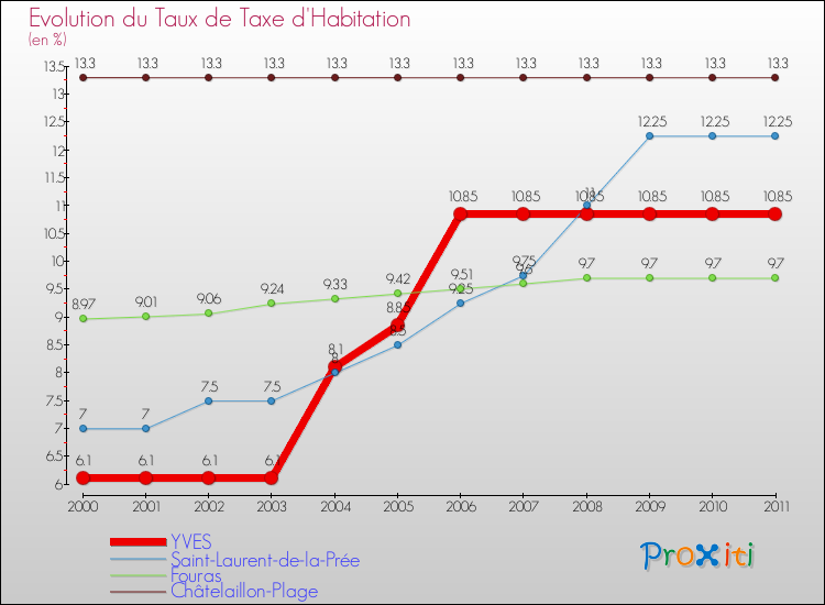 Evolution du taux de la taxe d'habitation pour YVES et les communes proches Comparaison des taux de la taxe d'habitation pour YVES et les communes voisines