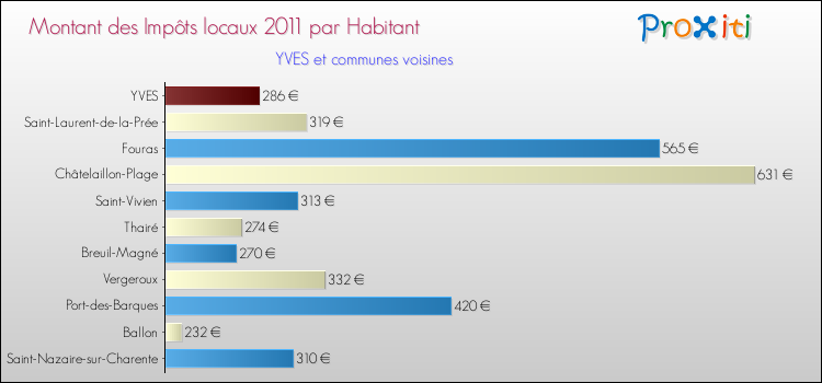 Montant des impôts locaux par Habitant pour YVES et les communes proches Comparaison des impôts locaux par habitant pour YVES et les communes voisines