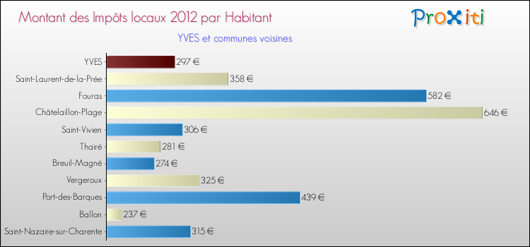 Montant des impôts locaux par Habitant pour YVES et les communes proches Comparaison des impôts locaux par habitant pour YVES et les communes voisines