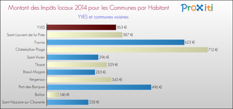 Montant des impôts locaux par Habitant pour YVES et les communes proches en 2014 Comparaison des impôts locaux par habitant pour YVES et les communes voisines en 2014