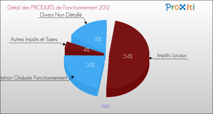 Décomposition du Budget de Fonctionnement 2012 de la commune de YVES Budget de Fonctionnement 2012 pour la commune de YVES