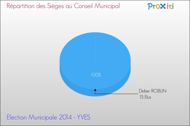 Répartition des élus au conseil municipal entre les listes à l'issue du 1er Tour des Elections Municipales 2014 de la commune de YVES Elections Municipales 2014 - Répartition des élus au conseil municipal entre les listes à l'issue du 1er Tour pour la commune de YVES