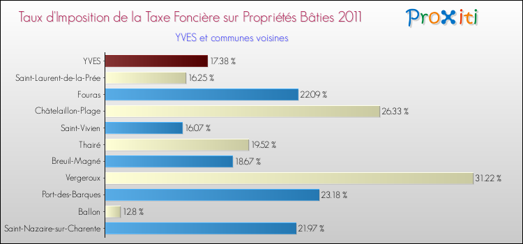 Taux d'imposition de la taxe foncière sur le bati 2011 pour YVES et les communes proches Comparaison des taux d'imposition de la taxe foncière sur le bati 2011 pour YVES et les communes voisines