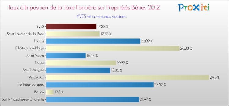 Taux d'imposition de la taxe foncière sur le bati 2012 pour YVES et les communes proches Comparaison des taux d'imposition de la taxe foncière sur le bati 2012 pour YVES et les communes voisines