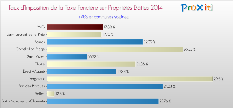 Taux d'imposition de la taxe foncière sur le bati 2014 pour YVES et les communes proches Comparaison des taux d'imposition de la taxe foncière sur le bati 2014 pour YVES et les communes voisines