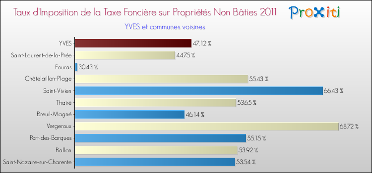 Taux d'imposition de la taxe foncière sur les immeubles et terrains non batis 2011 pour YVES et les communes proches Comparaison des taux d'imposition de la taxe foncière sur les immeubles et terrains non batis 2011 pour YVES et les communes voisines