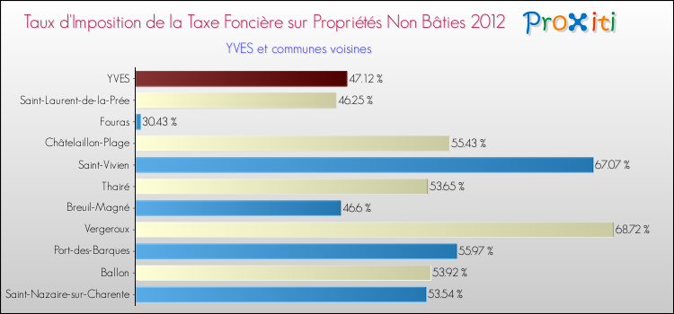 Taux d'imposition de la taxe foncière sur les immeubles et terrains non batis 2012 pour YVES et les communes proches Comparaison des taux d'imposition de la taxe foncière sur les immeubles et terrains non batis 2012 pour YVES et les communes voisines