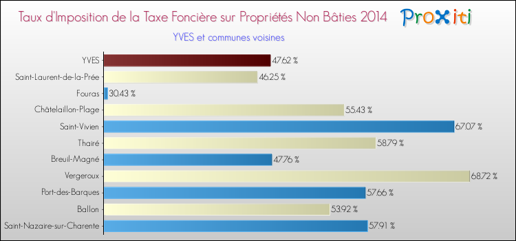 Taux d'imposition de la taxe foncière sur les immeubles et terrains non batis 2014 pour YVES et les communes proches Comparaison des taux d'imposition de la taxe foncière sur les immeubles et terrains non batis 2014 pour YVES et les communes voisines