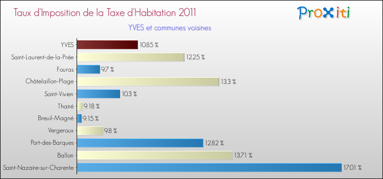 Taux d'imposition de la taxe d'habitation 2011 pour YVES et les communes proches Comparaison des taux d'imposition de la taxe d'habitation 2011 pour YVES et les communes voisines