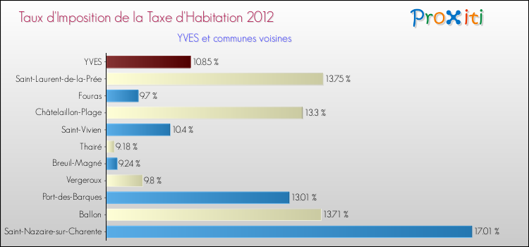 Taux d'imposition de la taxe d'habitation 2012 pour YVES et les communes proches Comparaison des taux d'imposition de la taxe d'habitation 2012 pour YVES et les communes voisines