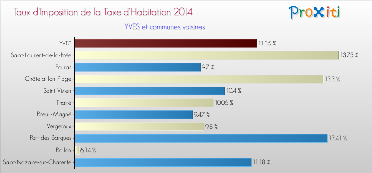 Taux d'imposition de la taxe d'habitation 2014 pour YVES et les communes proches Comparaison des taux d'imposition de la taxe d'habitation 2014 pour YVES et les communes voisines