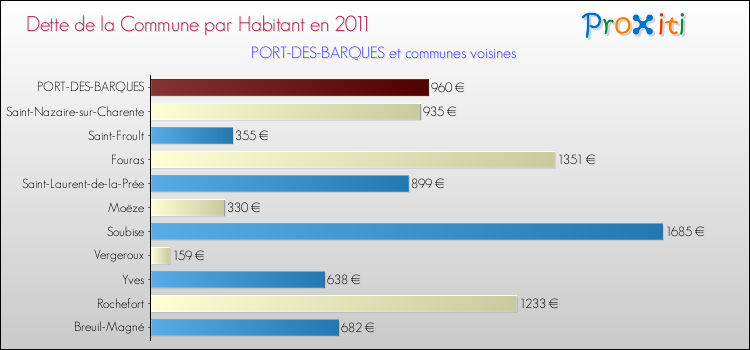 Dette par habitant de la commune en 2011 pour PORT-DES-BARQUES et les communes proches Comparaison de la dette par habitant de la commune en 2011 pour PORT-DES-BARQUES et les communes voisines