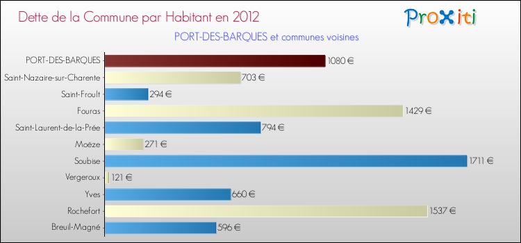 Dette par habitant de la commune en 2012 pour PORT-DES-BARQUES et les communes proches Comparaison de la dette par habitant de la commune en 2012 pour PORT-DES-BARQUES et les communes voisines