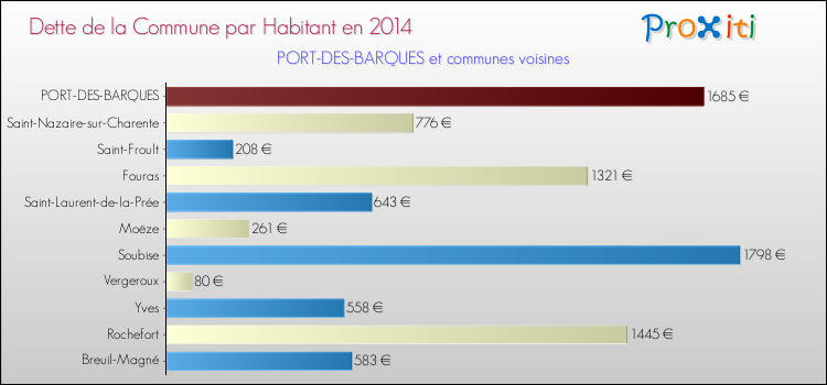 Dette par habitant de la commune en 2014 pour PORT-DES-BARQUES et les communes proches Comparaison de la dette par habitant de la commune en 2014 pour PORT-DES-BARQUES et les communes voisines
