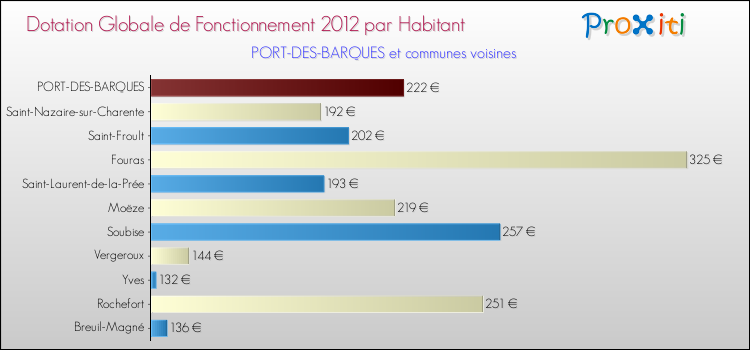 Montant des dotations globales de fonctionnement DGF par Habitant pour PORT-DES-BARQUES et les communes proches Comparaison des des dotations globales de fonctionnement DGF par habitant pour PORT-DES-BARQUES et les communes voisines