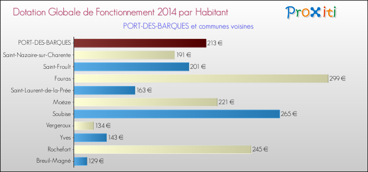 Montant des dotations globales de fonctionnement DGF par Habitant pour PORT-DES-BARQUES et les communes proches en 2014. Comparaison des des dotations globales de fonctionnement DGF par habitant pour PORT-DES-BARQUES et les communes voisines en 2014.