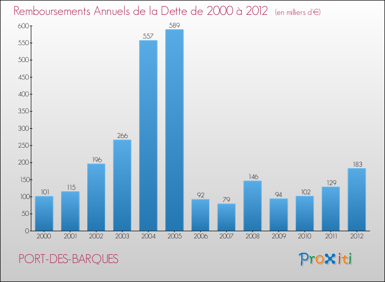 Evolution de l'annuité de la dette pour la commune de PORT-DES-BARQUES de 2000 à 2012 Annuités de la dette pour PORT-DES-BARQUES de 2000 à 2012