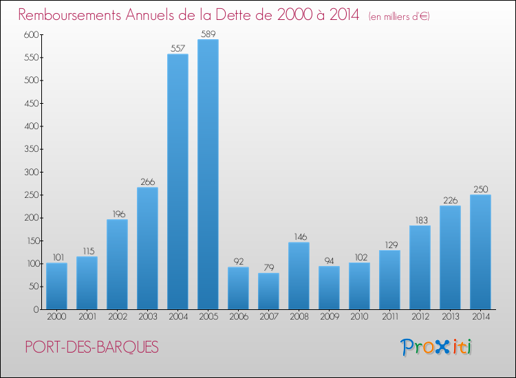Evolution de l'annuité de la dette pour la commune de PORT-DES-BARQUES de 2000 à 2014 Annuités de la dette pour PORT-DES-BARQUES de 2000 à 2014
