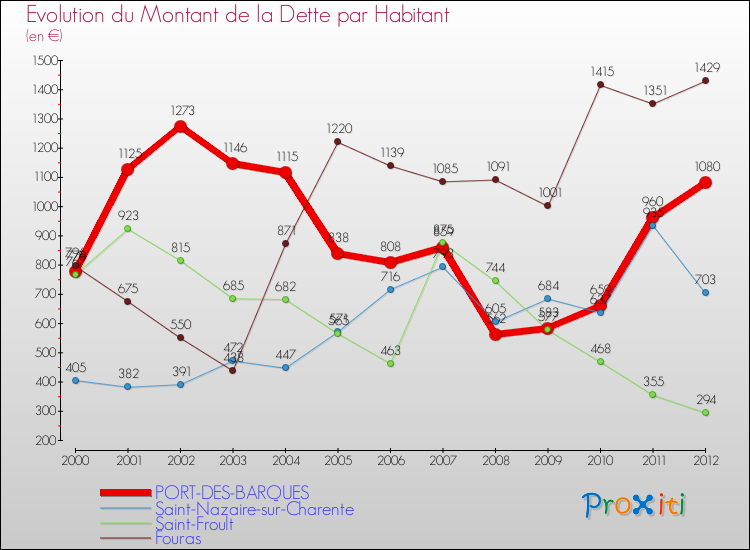 Evolution de la dette par habitant pour la commune de PORT-DES-BARQUES et les communes proches de 2000 à 2012 Comparaison de la dette par habitant pour PORT-DES-BARQUES et les communes voisines de 2000 à 2012