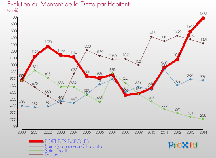 Evolution de la dette par habitant pour la commune de PORT-DES-BARQUES et les communes proches de 2000 à 2014 Comparaison de la dette par habitant pour PORT-DES-BARQUES et les communes voisines de 2000 à 2014