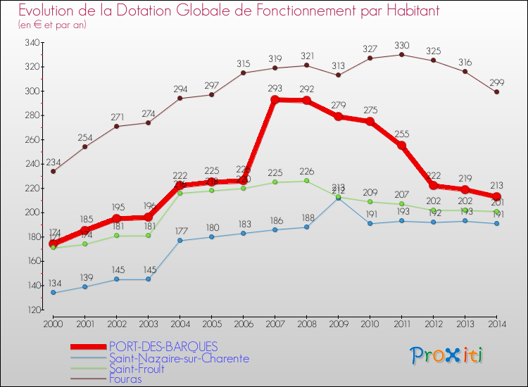 Evolution et montant de la dotation globale de fonctionnement par Habitant pour PORT-DES-BARQUES et les communes proches de 2000 à 2014. Comparaison des dotations globales de fonctionnement par habitant pour PORT-DES-BARQUES et les communes voisines de 2000 à 2014.